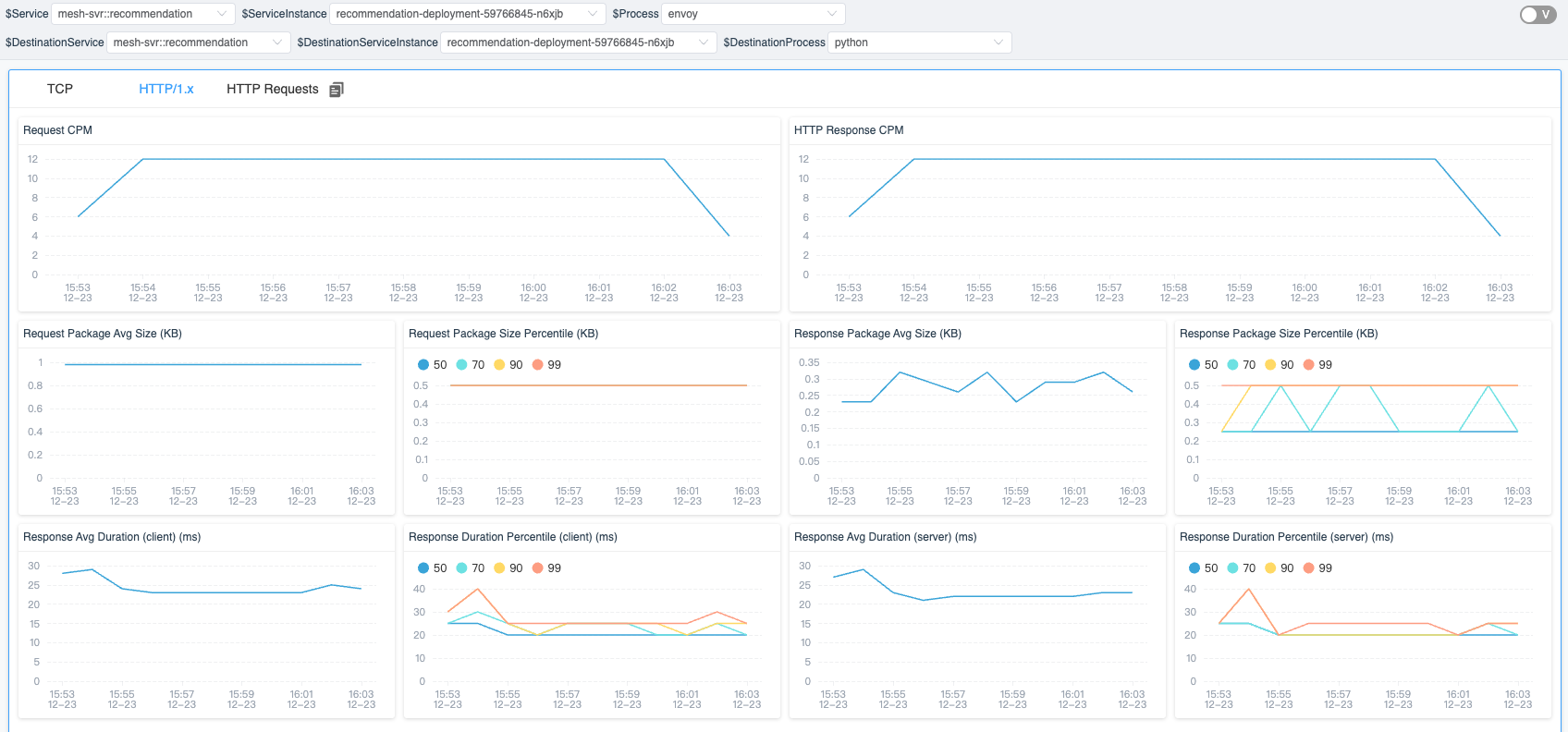 图 3:进程到进程指标。